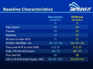 Baseline Characteristics
Simvastatin
(N=9077)
%
EZ/Simva
(N=9067)
%
Age (years) 64 64
Female 24 25
Diabetes 27 27
MI prior to index ACS 21 21
STEMI / NSTEMI / UA 29 / 47 / 24 29 / 47 / 24
Days post ACS to rand (IQR) 5 (3, 8) 5 (3, 8)
Cath / PCI for ACS event 88 / 70 88 / 70
Prior lipid Rx 35 36
LDL-C at ACS event (mg/dL, IQR) 95 (79, 110) 95 (79,110)
 