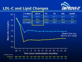 LDL-C and Lipid Changes
1 Yr Mean LDL-C TC TG HDL hsCRP
Simva 69.9 145.1 137.1 48.1 3.8
EZ/Simva 53.2 125.8 120.4 48.7 3.3
Δ in mg/dL -16.7 -19.3 -16.7 +0.6 -0.5
Median Time avg
69.5 vs. 53.7 mg/dL
 