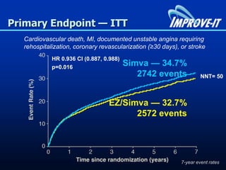 Primary Endpoint — ITT
Simva — 34.7%
2742 events
EZ/Simva — 32.7%
2572 events
HR 0.936 CI (0.887, 0.988)
p=0.016
Cardiovascular death, MI, documented unstable angina requiring
rehospitalization, coronary revascularization (≥30 days), or stroke
7-year event rates
NNT= 50
 