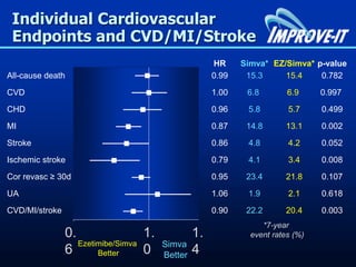 HR Simva* EZ/Simva* p-value
All-cause death 0.99 15.3 15.4 0.782
CVD 1.00 6.8 6.9 0.997
CHD 0.96 5.8 5.7 0.499
MI 0.87 14.8 13.1 0.002
Stroke 0.86 4.8 4.2 0.052
Ischemic stroke 0.79 4.1 3.4 0.008
Cor revasc ≥ 30d 0.95 23.4 21.8 0.107
UA 1.06 1.9 2.1 0.618
CVD/MI/stroke 0.90 22.2 20.4 0.003
Ezetimibe/Simva
Better
Simva
Better
Individual Cardiovascular
Endpoints and CVD/MI/Stroke
0.
6
1.
0
1.
4
*7-year
event rates (%)
 