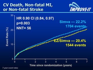 Simva — 22.2%
1704 events
EZ/Simva — 20.4%
1544 events
HR 0.90 CI (0.84, 0.97)
p=0.003
NNT= 56
CV Death, Non-fatal MI,
or Non-fatal Stroke
7-year event rates
 