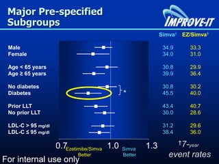 Simva† EZ/Simva†
Male 34.9 33.3
Female 34.0 31.0
Age < 65 years 30.8 29.9
Age ≥ 65 years 39.9 36.4
No diabetes 30.8 30.2
Diabetes 45.5 40.0
Prior LLT 43.4 40.7
No prior LLT 30.0 28.6
LDL-C > 95 mg/dl 31.2 29.6
LDL-C ≤ 95 mg/dl 38.4 36.0
Major Pre-specified
Subgroups
Ezetimibe/Simva
Better
Simva
Better
0.7 1.0 1.3 †7-year
event rates
*
For internal use only
 