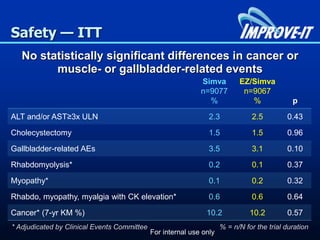 Safety — ITT
No statistically significant differences in cancer or
muscle- or gallbladder-related events
Simva
n=9077
%
EZ/Simva
n=9067
% p
ALT and/or AST≥3x ULN 2.3 2.5 0.43
Cholecystectomy 1.5 1.5 0.96
Gallbladder-related AEs 3.5 3.1 0.10
Rhabdomyolysis* 0.2 0.1 0.37
Myopathy* 0.1 0.2 0.32
Rhabdo, myopathy, myalgia with CK elevation* 0.6 0.6 0.64
Cancer* (7-yr KM %) 10.2 10.2 0.57
* Adjudicated by Clinical Events Committee % = n/N for the trial duration
For internal use only
 