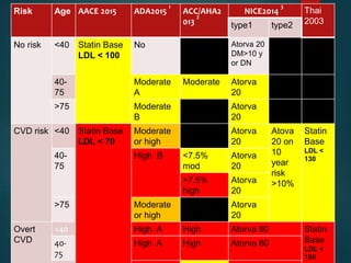 13
9
Risk Age AACE 2015 ADA2015
1
ACC/AHA2
013
2
NICE2014
3
Thai
2003
type1 type2
No risk <40 Statin Base
LDL < 100
No individualize Atorva 20
DM>10 y
or DN
40-
75
Moderate
A
Moderate Atorva
20
>75 Moderate
B
individualiz
e
Atorva
20
CVD risk <40 Statin Base
LDL < 70
Moderate
or high
individualiz
e
Atorva
20
Atova
20 on
10
year
risk
>10%
Statin
Base
LDL <
130
40-
75
High B <7.5%
mod
Atorva
20
>7.5%
high
Atorva
20
>75 Moderate
or high
individualiz
e
Atorva
20
Overt
CVD
<40 High A High Atorva 80 Statin
Base
LDL <
100
40-
75
High A High Atorva 80
 