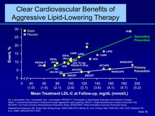 Slide 36
Relationship Between LDL-C
and CV Incidence
Atv = atorvastatin; Pra = pravastatin; Sim = simvastatin; PROVE-IT = Pravastatin or AtorVastatin Evaluation and Infection Therapy;
IDEAL = Incremental Decrease in Endpoints through Aggressive Lipid Lowering; ASCOT = Anglo-Scandinavian Cardiac Outcomes Trial;
AFCAPS = Air Force Coronary Atherosclerosis Prevention Study; WOSCOPS = West of Scotland Coronary Prevention Study
Adapted from Rosenson RS. Expert Opin Emerg Drugs. 2004;9:269–279; LaRosa JC, et al. N Engl J Med. 2005;352:1425–1435; Pedersen TR,
et al. JAMA. 2005;294:2437–2445.
Mean Treatment LDL-C at Follow-up, mg/dL (mmol/L)
Event,
%
0
30
0 80
(2.1)
140
(3.6)
200
(5.2)
25
20
15
10
5
100
(2.6)
40
(1.0)
120
(3.1)
180
(4.7)
4S
4S
CARE
HPS
60
(1.6)
LIPID
Statin
Placebo
HPS
CARE
LIPID
160
(4.1)
PROVE-IT
(Atv) PROVE-IT (Pra)
ASCOT
AFCAPS
ASCOT
AFCAPS
WOSCOPS
WOSCOPS
Secondary
Prevention
Primary
Prevention
IDEAL
(Atv)
IDEAL
(Sim)
TNT
(Atv 80 mg)
TNT
(Atv 10 mg)
Clear Cardiovascular Benefits of
Aggressive Lipid-Lowering Therapy
 