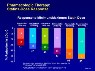 Slide 40
Pharmacologic Therapy:
Statins-Dose Response
%
Reduction
in
LDL-C
19
27 28
35
46
12
10 12
12
18
9
37
0
10
20
30
40
50
60
Lovastatin
20/80 mg
Fluvastatin
20/80 mg
Simvastatin
20/80 mg
Pravastatin
20/80 mg
Atorvastatin
10/80 mg
Response to Minimum/Maximum Statin Dose
31
37*
40
47
55
Adapted from Illingworth. Med Clin North Am. 2000;84:23.
*Pravachol® (pravastatin) PI.
*CRESTOR (rosuvastatin) for active control study PI.
Rosuvastatin
10/40 mg
55
 