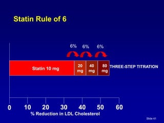 Slide 41
THREE-STEP TITRATION
10 20 30 40 50 60
% Reduction in LDL Cholesterol
0
Statin 10 mg
20
mg
40
mg
80
mg
Statin Rule of 6
6% 6% 6%
 
