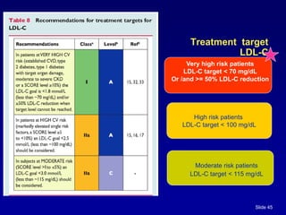 Slide 45
Treatment target
LDL-C
High risk patients
LDL-C target < 100 mg/dL
Moderate risk patients
LDL-C target < 115 mg/dL
Very high risk patients
LDL-C target < 70 mg/dL
Or /and >= 50% LDL-C reduction
 