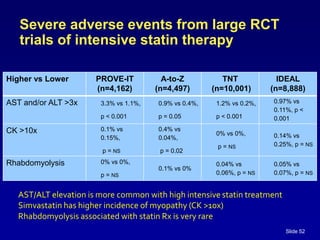 Slide 52
Severe adverse events from large RCT
trials of intensive statin therapy
Higher vs Lower PROVE-IT
(n=4,162)
A-to-Z
(n=4,497)
TNT
(n=10,001)
IDEAL
(n=8,888)
AST and/or ALT >3x 3.3% vs 1.1%,
p < 0.001
0.9% vs 0.4%,
p = 0.05
1.2% vs 0.2%,
p < 0.001
0.97% vs
0.11%, p <
0.001
CK >10x 0.1% vs
0.15%,
p = NS
0.4% vs
0.04%,
p = 0.02
0% vs 0%,
p = NS
0.14% vs
0.25%, p = NS
Rhabdomyolysis 0% vs 0%,
p = NS
0.1% vs 0%
0.04% vs
0.06%, p = NS
0.05% vs
0.07%, p = NS
AST/ALT elevation is more common with high intensive statin treatment
Simvastatin has higher incidence of myopathy (CK >10x)
Rhabdomyolysis associated with statin Rx is very rare
 