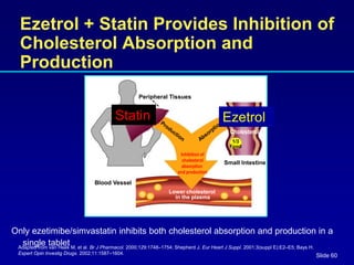 Slide 60
Ezetrol + Statin Provides Inhibition of
Cholesterol Absorption and
Production
Only ezetimibe/simvastatin inhibits both cholesterol absorption and production in a
single tablet
Adapted from van Heek M, et al. Br J Pharmacol. 2000;129:1748–1754; Shepherd J. Eur Heart J Suppl. 2001;3(suppl E):E2–E5; Bays H.
Expert Opin Investig Drugs. 2002;11:1587–1604.
Peripheral Tissues
Liver
Cholesterol
Inhibition of
cholesterol
absorption
and production
Blood Vessel
Small Intestine
2/3
Bile
1/3
Food
Lower cholesterol
in the plasma
Statin Ezetrol
 