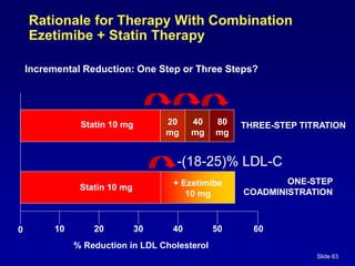 Slide 63
ONE-STEP
COADMINISTRATION
THREE-STEP TITRATION
10 20 30 40 50 60
% Reduction in LDL Cholesterol
0
Statin 10 mg 20
mg
40
mg
80
mg
Statin 10 mg + Ezetimibe
10 mg
Incremental Reduction: One Step or Three Steps?
Rationale for Therapy With Combination
Ezetimibe + Statin Therapy
-(18-25)% LDL-C
 