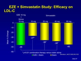 Slide 67
EZE + Simvastatin Study: Efficacy on
LDL-C
-46 -45
-27*
-36* -38*
-60
-50
-40
-30
-20
-10
0
EZE + Statin Statin
Mean
%
Change
10 mg
EZE 10 mg
+
Simva
10 mg 80 mg
40 mg
20 mg
Simvastatin
* p<0.01 combination therapy versus statin alone
Davidson, JACC 2002;40:2125
 