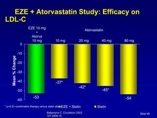 Slide 68
Mean
%
Change
-54
-45*
-42*
-37*
-53
-60
-50
-40
-30
-20
-10
0
EZE + Statin Statin
10 mg
EZE 10 mg
+
Atorva
10 mg 80 mg
40 mg
20 mg
Atorvastatin
* p<0.01 combination therapy versus statin alone
EZE + Atorvastatin Study: Efficacy on
LDL-C
Ballantyne C. Circulation 2003;
107:2409-15
 