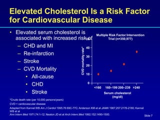 Slide 7
Elevated Cholesterol Is a Risk Factor
for Cardiovascular Disease
• Elevated serum cholesterol is
associated with increased risk of
– CHD and MI
– Re-infarction
– Stroke
– CVD Mortality
• All-cause
• CHD
• Stroke
*Crude death rate (per 10,000 persons/years)
CVD = cardiovascular disease
Adapted from Kannel WB Am J Cardiol 1995;76:69C-77C; Anderson KM et al JAMA 1987;257:2176-2180; Kannel
WB et al
Ann Intern Med 1971;74:1-12; Neaton JD et al Arch Intern Med 1992;152:1490-1500.
0
10
20
30
40
50
<160 160–199 200–239 >240
CVD
mortality
rate*
Multiple Risk Factor Intervention
Trial (n=350,977)
Serum cholesterol
(mg/dl)
 