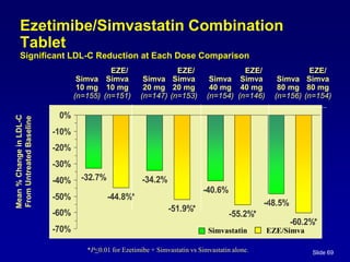 Slide 69
-48.5%
-40.6%
-34.2%
-32.7%
-60.2%*
-55.2%*
-51.9%*
-44.8%*
-70%
-60%
-50%
-40%
-30%
-20%
-10%
0%
Ezetimibe/Simvastatin Combination
Tablet
Significant LDL-C Reduction at Each Dose Comparison
Simva
80 mg
(n=156)
EZE/
Simva
80 mg
(n=154)
Simva
40 mg
(n=154)
EZE/
Simva
40 mg
(n=146)
Simva
20 mg
(n=147)
EZE/
Simva
20 mg
(n=153)
Simva
10 mg
(n=155)
EZE/
Simva
10 mg
(n=151)
Mean
%
Change
in
LDL-C
From
Untreated
Baseline
Simvastatin EZE/Simva
*P<0.01 for Ezetimibe + Simvastatin vs Simvastatin alone.
 