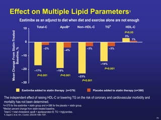 70
The independent effect of raising HDL-C or lowering TG on the risk of coronary and cardiovascular morbidity and
mortality has not been determined.
an=375 for the ezetimibe + statin group and n=386 for the placebo + statin group.
bMedian percent change from statin-treated baseline.
Total-C = total cholesterol; apoB = apolipoprotein B; TG = triglycerides.
1. Gagné C et al. Am J Cardiol. 2002;90:1084–1091.
Mean
Change
From
Statin-Treated
Baseline,
%
–23%
–3%
–17%
–2%
–19%
–4%
3%
1%
–14%
–3%
Non–HDL-C
Total-C ApoBa HDL-C
TGb
Placebo added to statin therapy (n=390)
Ezetimibe added to statin therapy (n=379)
Ezetimibe as an adjunct to diet when diet and exercise alone are not enough
P<0.001
P<0.001 P<0.001
P<0.05
P<0.001
–10
–20
–30
0
10
Effect on Multiple Lipid Parameters1
 