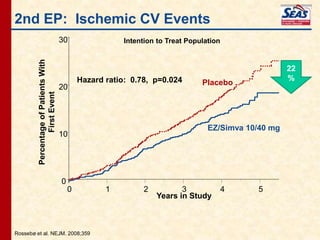 Rossebø et al. NEJM. 2008;359
2nd EP: Ischemic CV Events
Percentage
of
Patients
With
First
Event
Intention to Treat Population
Years in Study
Hazard ratio: 0.78, p=0.024
EZ/Simva 10/40 mg
Placebo
0 1 2 3 4 5
0
10
20
30
22
%
 