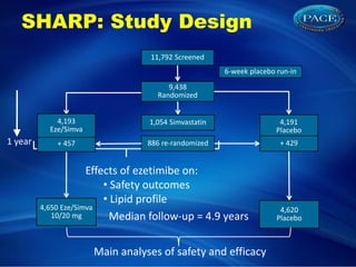 SHARP: Study Design
9,438
Randomized
11,792 Screened
6-week placebo run-in
4,191
Placebo
Effects of ezetimibe on:
• Safety outcomes
• Lipid profile
1 year + 429
886 re-randomized
4,650 Eze/Simva
10/20 mg
4,620
Placebo
Median follow-up = 4.9 years
+ 457
Main analyses of safety and efficacy
4,193
Eze/Simva
1,054 Simvastatin
 