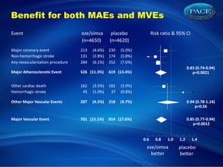 Other cardiac death 162 (3.5%) 182 (3.9%)
Hemorrhagic stroke 45 (1.0%) 37 (0.8%)
Other Major Vascular Events 207 (4.5%) 218 (4.7%) 0.94 (0.78-1.14)
p=0.56
Risk ratio & 95% CI
Event placebo
eze/simva
eze/simva
better
placebo
better
(n=4620)
(n=4650)
Major coronary event 213 (4.6%) 230 (5.0%)
Non-hemorrhagic stroke 131 (2.8%) 174 (3.8%)
Any revascularization procedure 284 (6.1%) 352 (7.6%)
Major Atherosclerotic Event 526 (11.3%) 619 (13.4%)
0.83 (0.74-0.94)
p=0.0021
Major Vascular Event 701 (15.1%) 814 (17.6%) 0.85 (0.77-0.94)
p=0.0012
1.0 1.2 1.4
0.8
0.6
Benefit for both MAEs and MVEs
 