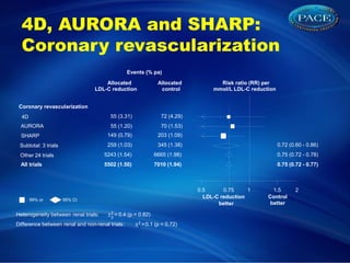 4D, AURORA and SHARP:
Coronary revascularization
0.5 0.75 1 1.5 2
Events (% pa)
Allocated
LDL-C reduction
Allocated
control
Risk ratio (RR) per
mmol/L LDL-C reduction
LDL-C reduction
better
Control
better
99% or 95% CI
Coronary revascularization
4D 55 (3.31) 72 (4.29)
AURORA 55 (1.20) 70 (1.53)
SHARP 149 (0.79) 203 (1.09)
Heterogeneity between renal trials: c
2
2 = 0.4 (p = 0.82)
Subtotal: 3 trials 259 (1.03) 345 (1.38) 0.72 (0.60 - 0.86)
Other 24 trials 5243 (1.54) 6665 (1.98) 0.75 (0.72 - 0.78)
All trials 5502 (1.50) 7010 (1.94) 0.75 (0.72 - 0.77)
Difference between renal and non-renal trials: c
1
2 =0.1 (p = 0.72)
 