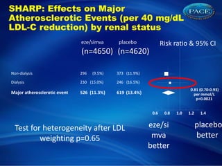 Risk ratio & 95% CI
placebo
eze/simva
eze/si
mva
better
placebo
better
(n=4620)
(n=4650)
Non-dialysis 296 (9.5%) 373 (11.9%)
Dialysis 230 (15.0%) 246 (16.5%)
Major atherosclerotic event 526 (11.3%) 619 (13.4%)
0.81 (0.70-0.93)
per mmol/L
1.0 1.2 1.4
0.8
0.6
SHARP: Effects on Major
Atherosclerotic Events (per 40 mg/dL
LDL-C reduction) by renal status
Test for heterogeneity after LDL
weighting p=0.65
p=0.0021
 