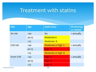Risk Age Statin Dose Monitoring
as needed
No risk <40 No + annually
40-75 Moderate A
>75 Moderate B
CVD risk <40 Moderate or high C + annually
40-75 High B
>75 Moderate or high B
Overt CVD <40 High A + annually
40-75 High A
>75 High A
Treatment with statins
For discussion only 102
 