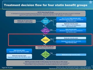 Treatment decision flow for four statin benefit groups
Estimate 10-year ASCVD risk
with Pooled Cohort Equations
ASCVD prevention benefit of statin therapy may be less clear in other groups
Consider additional factors influencing ASCVD risk and potential ASCVD risk benefits and
adverse effects, drug–drug interactions, and patient preferences for statin treatment
Clinical
ASCVD
Age ≤75 years High-intensity statin
(Moderate-intensity statin if not candidate for
high-intensity statin)
Moderate-intensity statin
Age >75 years or if not candidate for
high-intensity statin
Adults age >21 years and a
candidate for statin therapy
Moderate-to-high intensity statin
Yes
No
High-intensity statin
(Moderate-intensity statin if not candidate for
high-intensity statin)
Yes
Moderate-intensity statin
Estimated 10-year ASCVD risk ≥7.5%
High-intensity statin
No
No
Yes
No
High-intensity statin
Expected to reduce LDL-C by ≥50%
Moderate-intensity statin
Expected to reduce LDL-C by 30% to <50%
LDL-C
≥190 mg/dL
Diabetes*
≥7.5%
10-year ASCVD
risk*
Yes
*Aged 40–75 years
ASCVD Statin Benefit Groups
In individuals not receiving cholesterol-lowering drug therapy, recalculate estimated 10-year ASCVD risk every 4–6 years in individuals
aged 40–75 years without clinical ASCVD or diabetes and with LDL-C 70–189 mg/dL (~1.8–5 mmol/L)
Stone NJ, et al. J Am Coll Cardiol 2013 Nov 7. Epub ahead of print
Reproduced with kind permission from American College of Cardiology Jan 2014
10
7
 
