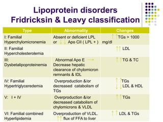 Lipoprotein disorders
Fridricksin & Leavy classification
Type Abnormality Changes
I: Familial
Hyperchylomicronemia
Absent or deficient LPL
or Apo CII ( LPL + )
TGs > 1000
mg/dl
II: Familial
Hypercholesterolemia
LDL
III:
Dysbetalipoproteinemia
Abnormal Apo E
Decrease hepatic
clearance of chylomicron
remnants & IDL
TG & TC
IV: Familial
Hypertriglyceredemia
Overproduction &/or
decreased catabolism of
TGs
TGs
LDL & HDL
V: I + IV Overproduction &/or
decreased catabolism of
chylomicrons & VLDL
TGs
VI: Familial combined
Hyperlipidemia
Overproduction of VLDL.
flux of FFA to liver
LDL & TGs
 
