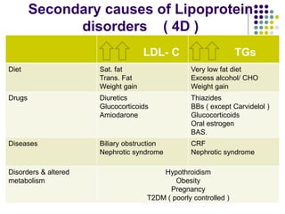 Secondary causes of Lipoprotein
disorders ( 4D )
LDL- C TGs
Diet Sat. fat
Trans. Fat
Weight gain
Very low fat diet
Excess alcohol/ CHO
Weight gain
Drugs Diuretics
Glucocorticoids
Amiodarone
Thiazides
BBs ( except Carvidelol )
Glucocorticoids
Oral estrogen
BAS.
Diseases Biliary obstruction
Nephrotic syndrome
CRF
Nephrotic syndrome
Disorders & altered
metabolism
Hypothroidism
Obesity
Pregnancy
T2DM ( poorly controlled )
 