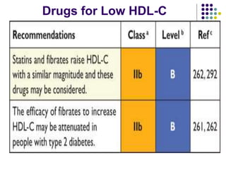 Drugs for Low HDL-C
 