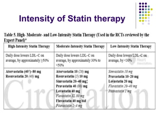 Intensity of Statin therapy
 