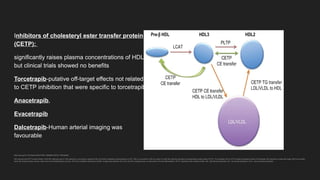 Inhibitors of cholesteryl ester transfer protein
(CETP):
significantly raises plasma concentrations of HDL
but clinical trials showed no benefits
Torcetrapib-putative off-target effects not related
to CETP inhibition that were specific to torcetrapib.
Anacetrapib,
Evacetrapib
Dalcetrapib-Human arterial imaging was
favourable
https://doi.org/10.2147/dddt.s34976 PMID: 23055695 PMCID: PMC346067
HDL lifecycle and CETP function.Notes: Pre-β HDL (lipid-poor apo A-I HDL particles) is converted to spherical HDL3 by lecithin-cholesterol acyltransferase (LCAT). HDL3 is converted to HDL2 by fusion of small HDL particles activated by phospholipid transfer protein (PLTP). The modulator role of CETP transfers cholesteryl esters (CE) between HDL particles to create both larger HDL2 and smaller
pre-β HDL particles (green arrows), which may be an antiatherogenic process. CETP also mediates heterotropic transfer of triglyceride between LDL/VLDL and HDL (orange arrows), as discussed in the text.Abbreviations: CETP, cholesteryl ester transfer protein; HDL, high-density lipoprotein; LDL, low density lipoprotein; VLDL, very low density lipoprotein.
 