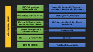 HYPOLIPIDAEMIC
DRUGS HMG-CoA reductase
inhibitors (Statins)
Lovastatin, Simvastatin, Pravastatin,
Atorvastatin, Rosuvastatin, Pitavastatin
Bile acid sequestrants (Resins) Cholestyramine, Colestipol
Lipoprotein lipase activators
(PPARα activators, Fibrates)
Clofibrate, Gemfibrozil, Bezafibrate,
Fenofibrate
Lipolysis and triglyceride
synthesis inhibitor
Nicotinic acid
Sterol absorption inhibitor Ezetimibe
CETP INHIBITORS Torcetrapib, Anacetrapib
 