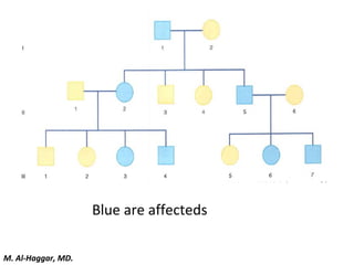 Blue are affecteds
M. Al-Haggar, MD.
 