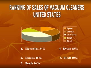 . RANKING OF SALES OF VACUUM CLEANERS UNITED STATES Electrolux 34%  4.  Dyson 15%  Eureka 25%  5.  Bicell 10%  Bosch 16% 