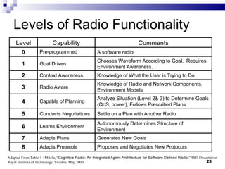 Levels of Radio Functionality Adapted From Table 4-1Mitola, “ Cognitive Radio: An Integrated Agent Architecture for Software Defined Radio, ” PhD Dissertation  Royal Institute of Technology, Sweden, May 2000.  Level Capability Comments 0 Pre-programmed A software radio 1 Goal Driven Chooses Waveform According to Goal.  Requires Environment Awareness. 2 Context Awareness Knowledge of What the User is Trying to Do 3 Radio Aware Knowledge of Radio and Network Components, Environment Models 4 Capable of Planning Analyze Situation (Level 2& 3) to Determine Goals (QoS, power), Follows Prescribed Plans 5 Conducts Negotiations Settle on a Plan with Another Radio 6 Learns Environment Autonomously Determines Structure of Environment 7 Adapts Plans Generates New Goals 8 Adapts Protocols Proposes and Negotiates New Protocols 
