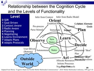 Level 0  SDR 1  Goal Driven 2  Context Aware 3  Radio Aware 4  Planning 5  Negotiating 6  Learns Environment 7  Adapts Plans 8  Adapts Protocols Relationship between the Cognition Cycle and the Levels of Functionality Normal Urgent Select Alternate Goals Establish Priority Negotiate Immediate Negotiate Protocols Generate Alternate Goals Adapted From Mitola, “Cognitive Radio for Flexible Mobile Multimedia Communications ”, IEEE Mobile Multimedia Conference, 1999, pp 3-10. Determine “Best”  Known Waveform Generate “Best”  Waveform Allocate Resources Initiate Processes Orient Infer from Context Parse Stimuli Pre-process Plan Normal Learn New States Observe Outside World Decide Act User Driven (Buttons) Autonomous Determine “Best”  Plan Infer from Radio Model States 