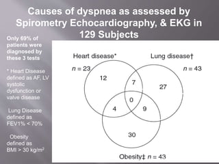 Causes of dyspnea as assessed by
Spirometry Echocardiography, & EKG in
129 SubjectsOnly 69% of
patients were
diagnosed by
these 3 tests
* Heart Disease
defined as AF, LV
systolic
dysfunction or
valve disease
Lung Disease
defined as
FEV1% < 70%
Obesity
defined as
BMI > 30 kg/m2
Pedersen et al., Int J Clin Pract, 2007, 61, 9, 1481–1491
 
