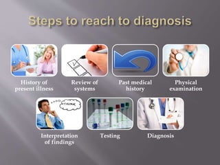 History of
present illness
Review of
systems
Past medical
history
Physical
examination
Interpretation
of findings
Testing Diagnosis
 