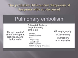 Pulmonary embolism
Abrupt onset of
sharp chest pain,
tachypnea, and
tachycardia
Often risk factors
for pulmonary
embolism
• cancer,
• immobilization
• DVT
• pregnancy,
• use of oral
contraceptives
• recent surgery or trauma
CT angiography
V/Q scanning
pulmonary
arteriography
 