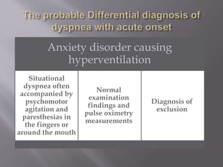 Anxiety disorder causing
hyperventilation
Situational
dyspnea often
accompanied by
psychomotor
agitation and
paresthesias in
the fingers or
around the mouth
Normal
examination
findings and
pulse oximetry
measurements
Diagnosis of
exclusion
 
