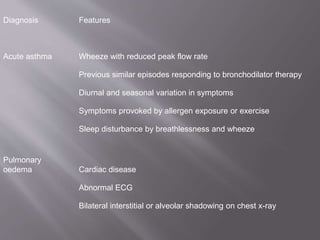 Diagnosis Features
Acute asthma Wheeze with reduced peak flow rate
Previous similar episodes responding to bronchodilator therapy
Diurnal and seasonal variation in symptoms
Symptoms provoked by allergen exposure or exercise
Sleep disturbance by breathlessness and wheeze
Pulmonary
oedema Cardiac disease
Abnormal ECG
Bilateral interstitial or alveolar shadowing on chest x-ray
 
