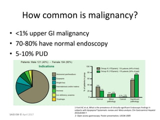 How common is malignancy?
• <1% upper GI malignancy
• 70-80% have normal endoscopy
• 5-10% PUD
1-Ford AC et al, What is the prevalence of clinically significant Endoscopic findings in
subjects with dyspepsia? Systematic review and Meta-analysis. Clin Gastroentrol Hepatol
2010;8:830-7
2- Open access gastroscopy. Poster presentation, UEGW 2009SAID EM © April 2017
 
