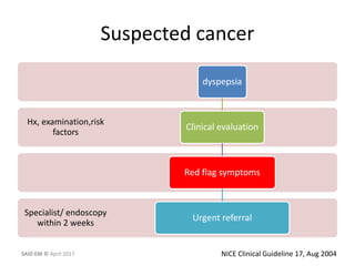 Suspected cancer
Specialist/ endoscopy
within 2 weeks
Hx, examination,risk
factors
dyspepsia
Clinical evaluation
Red flag symptoms
Urgent referral
NICE Clinical Guideline 17, Aug 2004SAID EM © April 2017
 