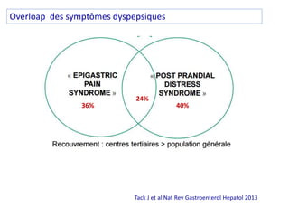 40%36%
Overloap des symptômes dyspepsiques
Tack J et al Nat Rev Gastroenterol Hepatol 2013
24%
 
