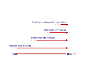 Troubles de la motricité
Hypersensibilité Viscerale
interactioncerveau SNE
Génétique, inflammation microbiote...
1950 2016
 