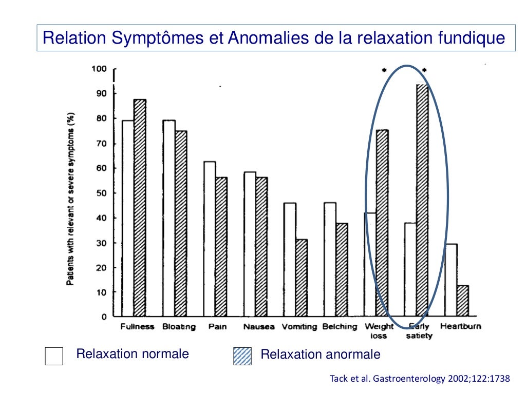 Dyspepsie fonctionnelle