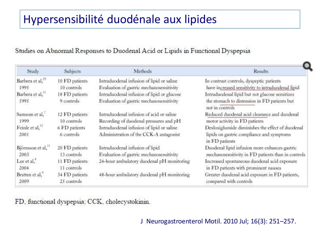 Dyspepsie fonctionnelle