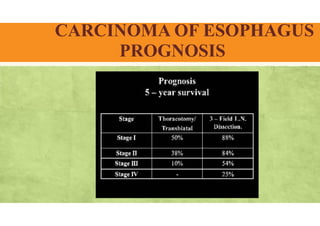 CARCINOMA OF ESOPHAGUS
PROGNOSIS
 