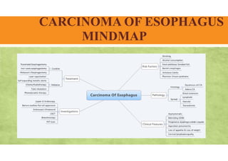 CARCINOMA OF ESOPHAGUS
MINDMAP
 